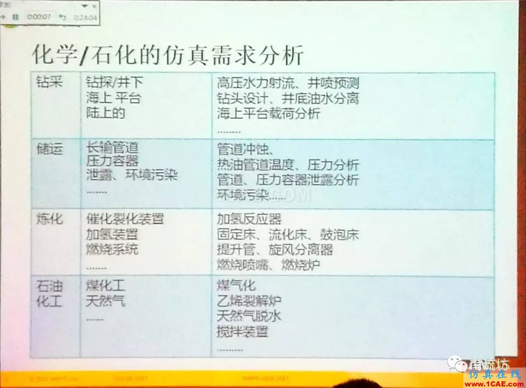 化學/石化工業(yè)中的流體仿真視頻(槍版)fluent培訓的效果圖片5