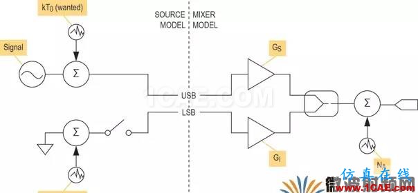 現(xiàn)代無線電接收機的系統(tǒng)噪聲系數(shù)分析一:級聯(lián)接收機的計算ansys hfss圖片9