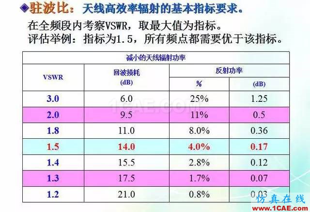 天線知識詳解：天線原理、天線指標測試HFSS分析圖片26