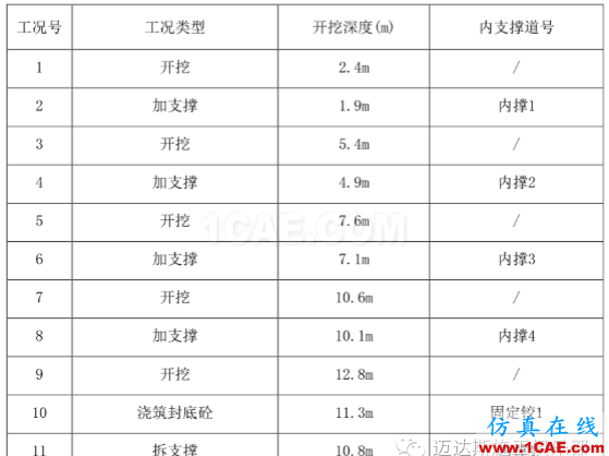 X#墩內(nèi)支撐優(yōu)化設(shè)計方案(含計算書)Midas Civil技術(shù)圖片8