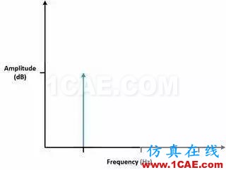 理解時(shí)域、頻域、FFT和加窗，加深對(duì)信號(hào)的認(rèn)識(shí)HFSS分析圖片15