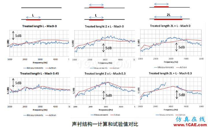 【?；夹g(shù)簡(jiǎn)報(bào)】-ACTRAN在聲襯模擬中的應(yīng)用 ;干貨來啦~~Actran培訓(xùn)教程圖片5