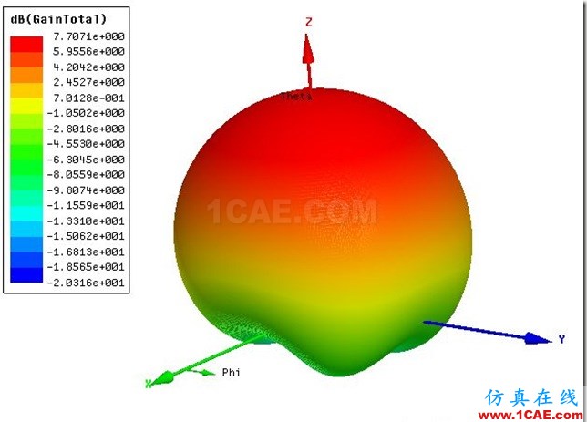 Probe Feed Rectangular Patch Antenna by ADK_2.45GHz_3D_Gain Probe Feed Rectangular Patch Antenna by ADK_2.45GHz_3D_Gain