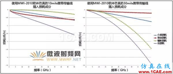 針對毫米波應用的電路材料選擇【轉發(fā)】HFSS分析案例圖片6