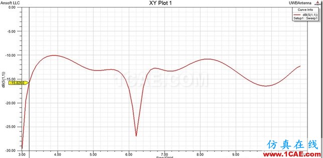Planar Monopolo Antenna_UWB_S11 Planar Monopolo Antenna_UWB_S11