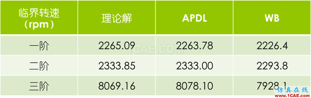 做轉(zhuǎn)子力學(xué)分析，你選APDL還是Workbench仿真？ansys培訓(xùn)的效果圖片15