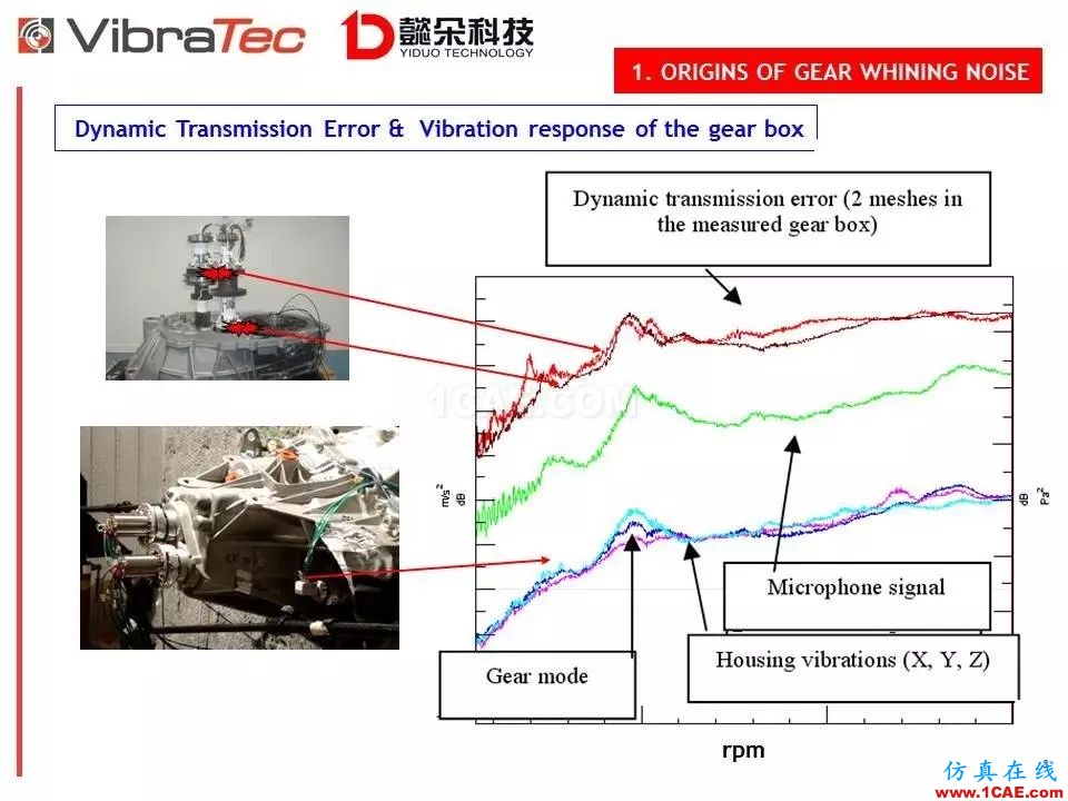 【技術(shù)貼】齒輪系統(tǒng)嘯叫噪聲優(yōu)化軟件-VibraGear原理介紹機械設(shè)計圖片8