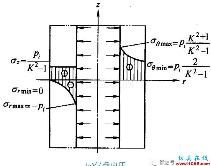 厚壁圓筒應(yīng)力分析:軸對(duì)稱模型ANSYS分析ansys結(jié)果圖片8
