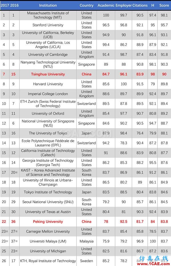 2017年QS世界大學專業(yè)排名發(fā)布，涵蓋46個學科圖片17
