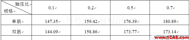 不同軸壓比對配置HRB500高強(qiáng)鋼筋混凝土并筋柱承載力的影響abaqus有限元資料圖片17