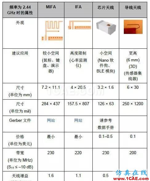 非常實用: 2.4G天線設(shè)計指南(賽普拉斯工程師力作)ADS電磁分析圖片34