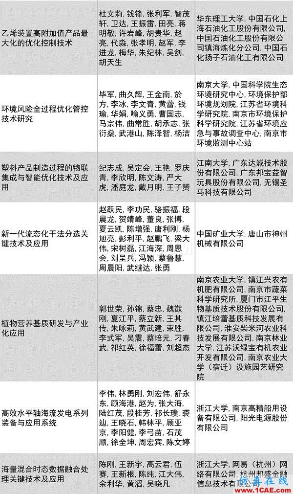 2016年度高等學(xué)?？茖W(xué)研究優(yōu)秀成果獎(jiǎng)(科學(xué)技術(shù))獎(jiǎng)勵(lì)決定發(fā)布圖片22