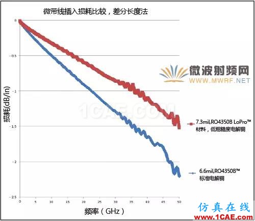 針對毫米波應用的電路材料選擇【轉發(fā)】HFSS分析案例圖片4
