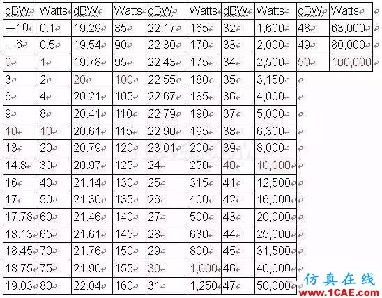 分貝( dB )及其相關(guān)的知識，您了解多少？Actran分析案例圖片3