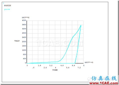 ANSYS 經典界面對密封墊片的加載-卸載仿真ansys分析圖片16