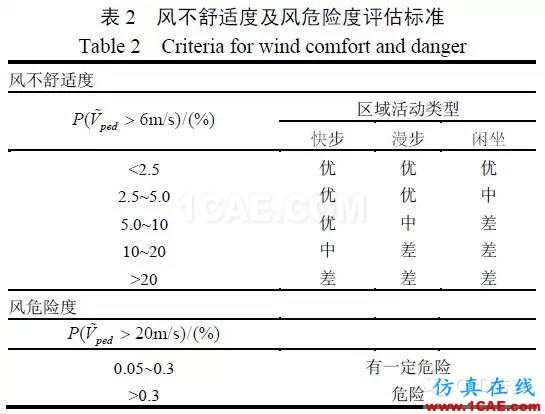 fluent城市建筑流體分析案例，氣流，風(fēng)，和霧霾fluent仿真分析圖片10