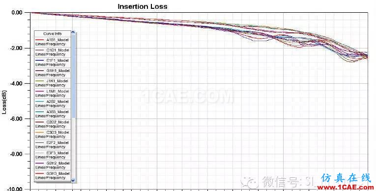不得不知道的:如何選擇高速連接器HFSS仿真分析圖片2
