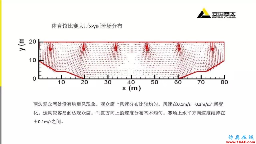 分享 | ANSYS CFD在暖通行業(yè)的應(yīng)用cfd學習資料圖片13