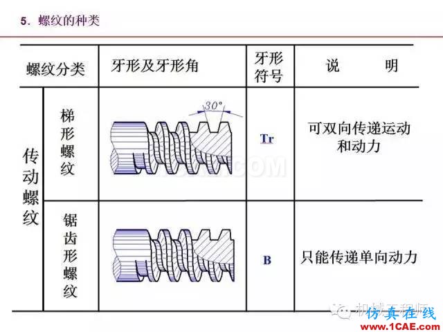 【專業(yè)積累】80頁(yè)P(yáng)PT讓你全面掌握工程圖中的標(biāo)準(zhǔn)件和常用件機(jī)械設(shè)計(jì)資料圖片14
