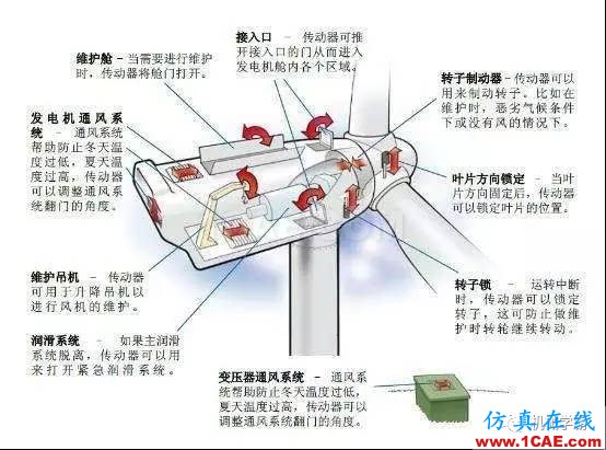 風力發(fā)電機機艙內(nèi)部傳動系統(tǒng)動畫，直觀！機械設計教程圖片2