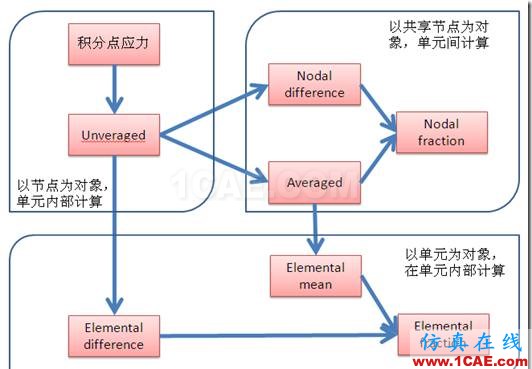 ANSYS Workbench對(duì)積分點(diǎn)應(yīng)力的幾種處理方法？你應(yīng)該知道的高級(jí)功能ansys workbanch圖片3