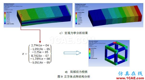 多尺度算法在增材點陣結(jié)構(gòu)仿真分析中的應(yīng)用(上篇)ansys仿真分析圖片13