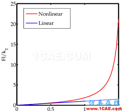 這是一個(gè)非線性的世界(Nonlinear World)ansys仿真分析圖片19