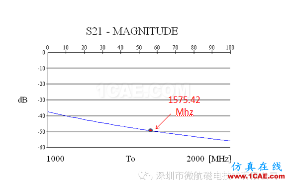 金屬機(jī)身智能手機(jī)FM收音頻段天線 設(shè)計(jì)方案（設(shè)計(jì)，安裝，仿真）HFSS培訓(xùn)的效果圖片8