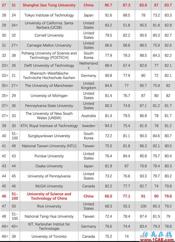 2017年QS世界大學專業(yè)排名發(fā)布，涵蓋46個學科圖片24