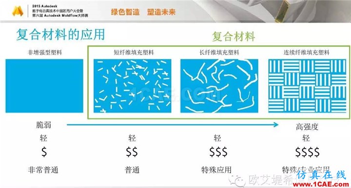 Moldflow 重大福利 快來(lái)領(lǐng)取?。?！ 高分論壇演講PPT之一moldflow仿真分析圖片18