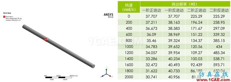 做轉(zhuǎn)子力學(xué)分析，你選APDL還是Workbench仿真？ansys培訓(xùn)的效果圖片11