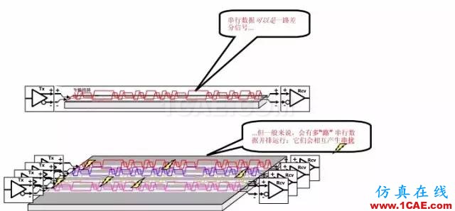 【科普基礎(chǔ)】串?dāng)_和反射能讓信號多不完整？ansys hfss圖片10