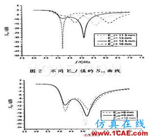 寬頻帶E型微帶天線設(shè)計(jì) 寬頻帶E型微帶天線設(shè)計(jì)