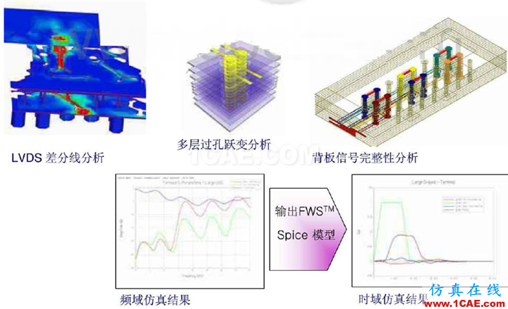 ANSYS 高速PCB設計解決方案HFSS分析圖片3