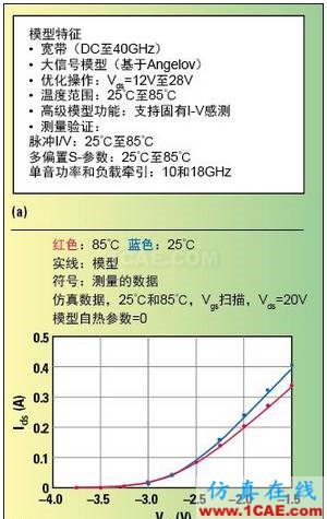 高功率GaN模型庫(kù)的器件和PA電路級(jí)驗(yàn)證HFSS圖片5