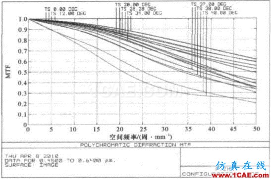 基于ZEMAX軟件的短焦數(shù)字投影鏡頭的設(shè)計ansys結(jié)構(gòu)分析圖片3