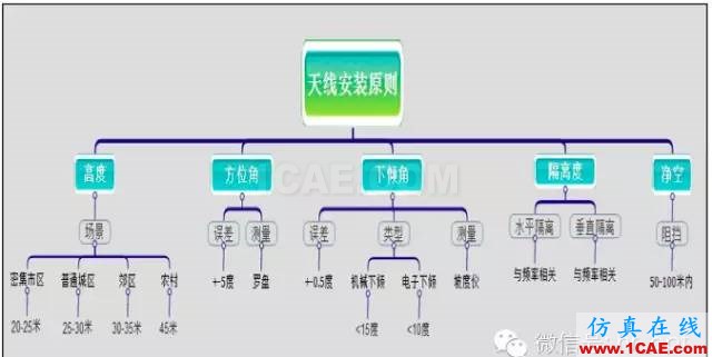 最好的天線基礎(chǔ)知識(shí)！超實(shí)用 隨時(shí)查詢(20170325)【轉(zhuǎn)】HFSS培訓(xùn)課程圖片65