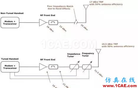 你的手機(jī)的性能不給力？也許與天線有關(guān)HFSS分析案例圖片4