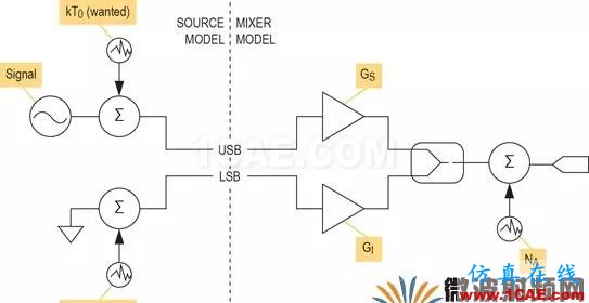 現(xiàn)代無線電接收機的系統(tǒng)噪聲系數(shù)分析一:級聯(lián)接收機的計算HFSS分析案例圖片5