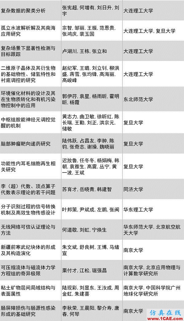 2016年度高等學(xué)?？茖W(xué)研究優(yōu)秀成果獎(jiǎng)(科學(xué)技術(shù))獎(jiǎng)勵(lì)決定發(fā)布圖片9