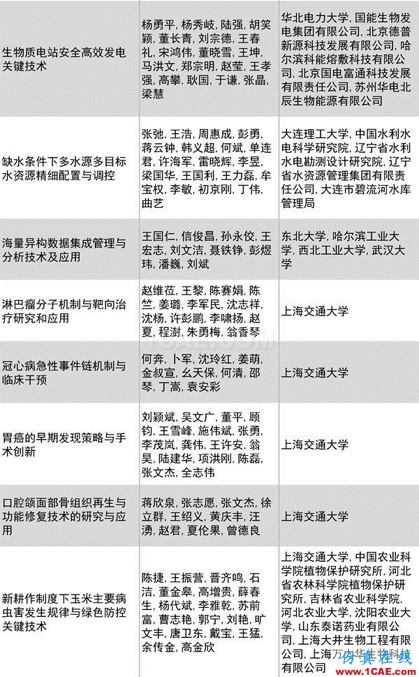 2016年度高等學(xué)校科學(xué)研究優(yōu)秀成果獎(jiǎng)(科學(xué)技術(shù))獎(jiǎng)勵(lì)決定發(fā)布圖片21