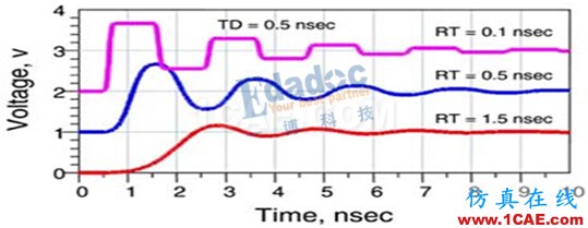 信號完整性:反射重解-先導集“反射”的心路歷程HFSS分析圖片1