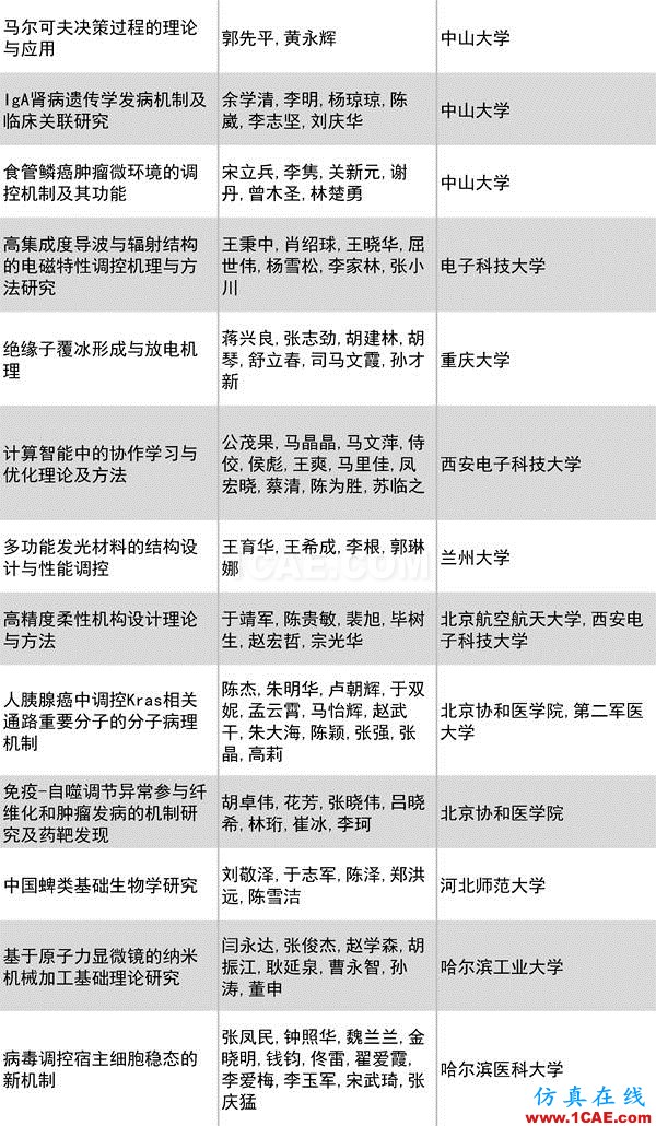 2016年度高等學(xué)校科學(xué)研究優(yōu)秀成果獎(jiǎng)(科學(xué)技術(shù))獎(jiǎng)勵(lì)決定發(fā)布圖片11